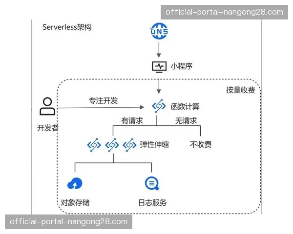云计算资源弹性调度模式，有效应对赛事峰值期的互动请求压力。
